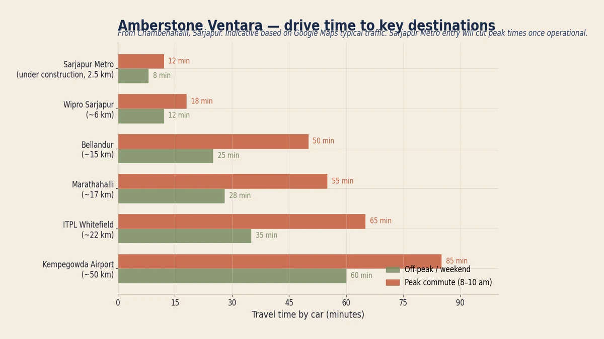 Amberstone Ventara travel time chart